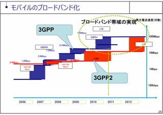 25
2007 2008 2009 2010 20112006
1.8Mbps
3.6Mbps
14.4Mbps
100Mbps
7.2Mbps
2.4Mbps
HSPA+
3.1Mbps
100kbps
10Mbps
100Mbps
1Mbps
最大電送速度(対数)
LTE
HSDPA
1xEV-DO
Rev.0
1xEV-DO
Rev.A
2012
LTE
9.3Mb
3GPP2
3GPP
ブロードバンド帯域の実現
モバイルのブロードバンド化
 