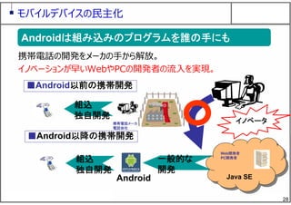 28
携帯電話の開発をメーカの⼿から解放。
イノベーションが早いWebやPCの開発者の流⼊を実現。
■Android以前の携帯開発
■Android以降の携帯開発
Java SE
組込
独自開発
一般的な
開発
組込
独自開発
Androidは組み込みのプログラムを誰の手にもAndroidは組み込みのプログラムを誰の手にも
Android
モバイルデバイスの⺠主化
携帯電話メーカ
電話会社
Web開発者
PC開発者
イノベータ
 