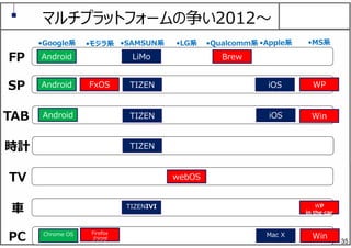 35
Android
Android
Android
FxOS
LiMo
TIZEN
TIZEN
TIZEN
TIZENIVI
webOS
Brew
iOS
iOS
Chrome OS Firefox
ブラウザ
Mac X
マルチプラットフォームの争い2012〜
•Google系 •モジラ系 •SAMSUN系 •Apple系•LG系 •Qualcomm系 •MS系
WP
Win
Win
FP
SP
TAB
時計
TV
⾞
PC
WP
in the car
 