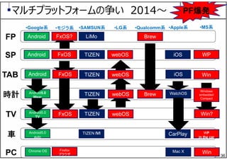 36
Android
Android
Android
FxOS
LiMo
TIZEN
TIZEN
TIZEN
TIZEN IVI
webOS
Brew
iOS
iOS
Android5.0
Wear
Android5.0
TV
Android5.0
auto
Chrome OS Firefox
ブラウザ
Mac X
•Google系 •モジラ系 •SAMSUN系 •Apple系•LG系 •Qualcomm系 •MS系
WP
Win
WP
in the car
Win
FP
SP
TAB
時計
TV
車
PC
マルチプラットフォームの争い 2014〜
FxOS
FxOS
FxOS?
TIZEN
webOS
webOS
webOS
Brew WatchOS
CarPlay
Win?
Windows
embedded
Compact
PF爆発
 