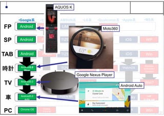 37
Android
Android
Android
FxOS
LiMo
TIZEN
TIZEN
TIZEN
TIZEN IVI
webOS
Brew
iOS
iOS
Android5.0
Wear
Android5.0
TV
Android5.0
auto
Chrome OS Firefox
ブラウザ
Mac X
•Google系 •モジラ系 •SAMSUN系 •Apple系•LG系 •Qualcomm系 •MS系
WP
Win
WP
in the car
Win
FP
SP
TAB
時計
TV
車
PC
FxOS
FxOS
FxOS?
TIZEN
webOS
webOS
webOS
Brew WatchOS
CarPlay
Win?
Windows
embedded
Compact
AQUOS K
Moto360
Google Nexus Player
Android Auto
 
