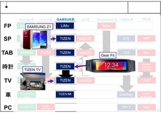 39
Android
Android
Android
FxOS
LiMo
TIZEN
TIZEN
TIZEN
TIZEN IVI
webOS
Brew
iOS
iOS
Android5.0
Wear
Android5.0
TV
Android5.0
auto
Chrome OS Firefox
ブラウザ
Mac X
•Google系 •モジラ系 •SAMSUN系 •Apple系•LG系 •Qualcomm系 •MS系
WP
Win
WP
in the car
Win
FP
SP
TAB
時計
TV
車
PC
FxOS
FxOS
FxOS?
TIZEN
webOS
webOS
webOS
Brew WatchOS
CarPlay
Win?
Windows
embedded
Compact
Gear Fit
SAMSUNG Z1
TIZEN TV
 