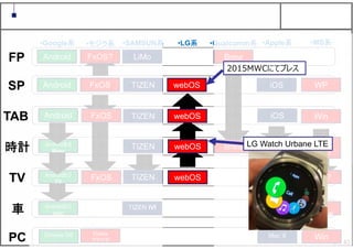 40
Android
Android
Android
FxOS
LiMo
TIZEN
TIZEN
TIZEN
TIZEN IVI
webOS
Brew
iOS
iOS
Android5.0
Wear
Android5.0
TV
Android5.0
auto
Chrome OS Firefox
ブラウザ
Mac X
•Google系 •モジラ系 •SAMSUN系 •Apple系•LG系 •Qualcomm系 •MS系
WP
Win
WP
in the car
Win
FP
SP
TAB
時計
TV
車
PC
FxOS
FxOS
FxOS?
TIZEN
webOS
webOS
webOS
Brew WatchOS
CarPlay
Win?
Windows
embedded
Compact
2015MWCにてプレス
LG Watch Urbane LTE
 