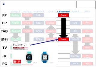 41
Android
Android
Android
FxOS
LiMo
TIZEN
TIZEN
TIZEN
TIZEN IVI
webOS
Brew
iOS
iOS
Android5.0
Wear
Android5.0
TV
Android5.0
auto
Chrome OS Firefox
ブラウザ
Mac X
•Google系 •モジラ系 •SAMSUN系 •Apple系•LG系 •Qualcomm系 •MS系
WP
Win
WP
in the car
Win
FP
SP
TAB
時計
TV
車
PC
FxOS
FxOS
FxOS?
TIZEN
webOS
webOS
webOS
Brew WatchOS
CarPlay
Win?
Windows
embedded
Compact
 