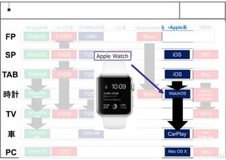 42
Android
Android
Android
FxOS
LiMo
TIZEN
TIZEN
TIZEN
TIZEN IVI
webOS
Brew
iOS
iOS
Android5.0
Wear
Android5.0
TV
Android5.0
auto
Chrome OS Firefox
ブラウザ
Mac OS X
•Google系 •モジラ系 •SAMSUN系 •Apple系•LG系 •Qualcomm系 •MS系
WP
Win
WP
in the car
Win
FP
SP
TAB
時計
TV
車
PC
FxOS
FxOS
FxOS?
TIZEN
webOS
webOS
webOS
Brew WatchOS
CarPlay
Win?
Windows
embedded
Compact
Apple Watch
 