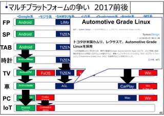 46
マルチプラットフォームの争い 2017前後
Android
Android
Android
LiMo
TIZEN
TIZEN
TIZEN
TIZEN IVI
webOS
Brew
iOS
iOS
AndroidWear
AndroidTV
Androidauto
Chrome OS Firefox
ブラウザ
Mac
•Google系 •モジラ系 •SAMSUN系 •Apple系•LG系 •Qualcomm系 •MS系
WP
Win
WP
in the car
Win
FP
SP
TAB
時計
TV
車
PC
FxOS TIZEN
webOS
webOS
webOS
Brew WatchOS
CarPlay
Win
Windows
embedded
Compact
IoT Android
Things
CHIRIMEN
(B2G)
AGL Win
in the car
Automotive Grade Linux
 