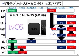 47
マルチプラットフォームの争い 2017前後
Android
Android
Android
TIZEN
TIZEN IVI
webOS
Brew
iOS
iOS
AndroidWear
AndroidTV
Androidauto
Chrome OS Firefox
ブラウザ
Mac
•Google系 •モジラ系 •SAMSUN系 •Apple系•LG系 •Qualcomm系 •MS系
WP
Win
WP
in the car
Win
FP
SP
TAB
時計
TV
車
PC
FxOS TIZEN
webOS
webOS
webOS
Brew WatchOS
CarPlay
Win
Windows
embedded
Compact
IoT Android
Things
CHIRIMEN
(B2G)
AGL
tvOS
Win
in the car
第四世代 Apple TV (2015年)
 