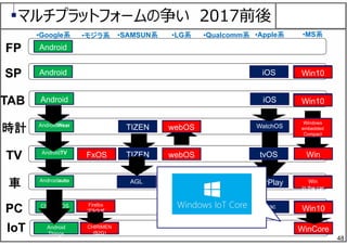 48
マルチプラットフォームの争い 2017前後
Android
Android
Android
TIZEN
TIZEN IVI
webOS
iOS
iOS
AndroidWear
AndroidTV
Androidauto
Chrome OS Firefox
ブラウザ
Mac
•Google系 •モジラ系 •SAMSUN系 •Apple系•LG系 •Qualcomm系 •MS系
WP
Win
WP
in the car
Win
FP
SP
TAB
時計
TV
車
PC
FxOS TIZEN
webOS WatchOS
CarPlay
Win
Windows
embedded
Compact
IoT Android
Things
CHIRIMEN
(B2G)
AGL
tvOS
Win10
Win10
Win
in the car
Win10
WinCore
 