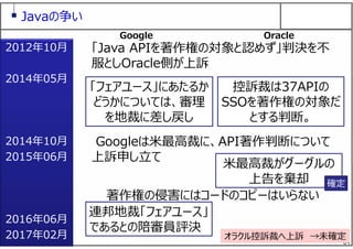 64
Javaの争い
2012年10⽉
2014年05⽉
2014年10⽉
2015年06⽉
2016年06⽉
2017年02⽉
「Java APIを著作権の対象と認めず」判決を不
服としOracle側が上訴
控訴裁は37APIの
SSOを著作権の対象だ
とする判断。
「フェアユース」にあたるか
どうかについては、審理
を地裁に差し戻し
Googleは⽶最⾼裁に、API著作判断について
上訴申し⽴て
⽶最⾼裁がグーグルの
上告を棄却
著作権の侵害にはコードのコピーはいらない
連邦地裁「フェアユース」
であるとの陪審員評決
オラクル控訴裁へ上訴 →未確定
確定
Google Oracle
 