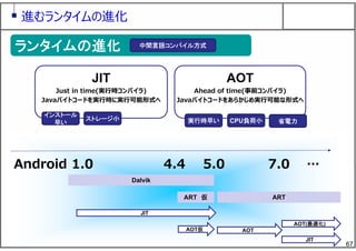 67
Android
進むランタイムの進化
ランタイムの進化ランタイムの進化
1.0 4.4 5.0 7.0 …
AOT仮
ART 仮
Dalvik
JIT
JIT
Just in time(実⾏時コンパイラ)
Javaバイトコードを実⾏時に実⾏可能形式へ
AOT
Ahead of time(事前コンパイラ)
Javaバイトコードをあらかじめ実⾏可能な形式へ
インストール
早い
ストレージ小 実行時早い CPU負荷小 省電力
中間言語コンパイル方式
JIT
AOT(最適化)
ART
AOT
 
