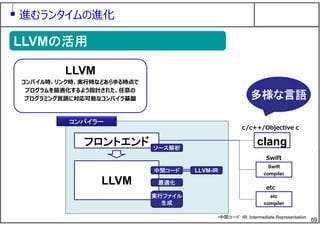 69
進むランタイムの進化
LLVMの活用LLVMの活用
LLVM
コンパイル時、リンク時、実⾏時などあらゆる時点で
プログラムを最適化するよう設計された、任意の
プログラミング⾔語に対応可能なコンパイラ基盤
フロントエンド
LLVM
clang
c/c++/Objective c
ソース解析
中間コード
最適化
実行ファイル
生成
•中間コード IR: Intermediate Representation
LLVM-IR
コンパイラー
Swift
compiler
Swift
etc
compiler
etc
多様な言語
 