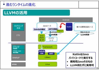 70
進むランタイムの進化
アプリ
Android
プログラミング
⾔語
RTOS
ミドルウェア
アプリケーション
実⾏環境
アプリケーション
フレームワーク
配信環境
LLVMの活⽤LLVMの活⽤
様々な開発⾔語ソース
フロントエンド
LLVM利⽤
Kotlin
Linux
Liblary
Dalvik
VM
Framework
Java
バイト
コード
ART
Javaソース
バイナリ
コード
ARTの場合Dalvikの場合
コンパイル
LLVM利⽤
Javaバイト
コード
KotlinはJava
バイトコードで実⾏する
• 親和性Javaそのもの
• LLVM待たずに実⽤可
 