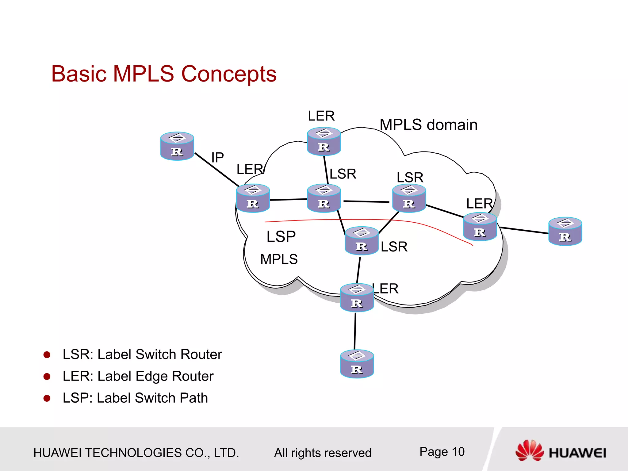 HUAWEI TECHNOLOGIES CO., LTD. All rights reserved Page 10
Basic MPLS Concepts
 LSR: Label Switch Router
 LER: Label Edge Router
 LSP: Label Switch Path
LER
LER
LER
LER
LSR LSR
LSR
MPLS domain
IP
MPLS
LSP
 