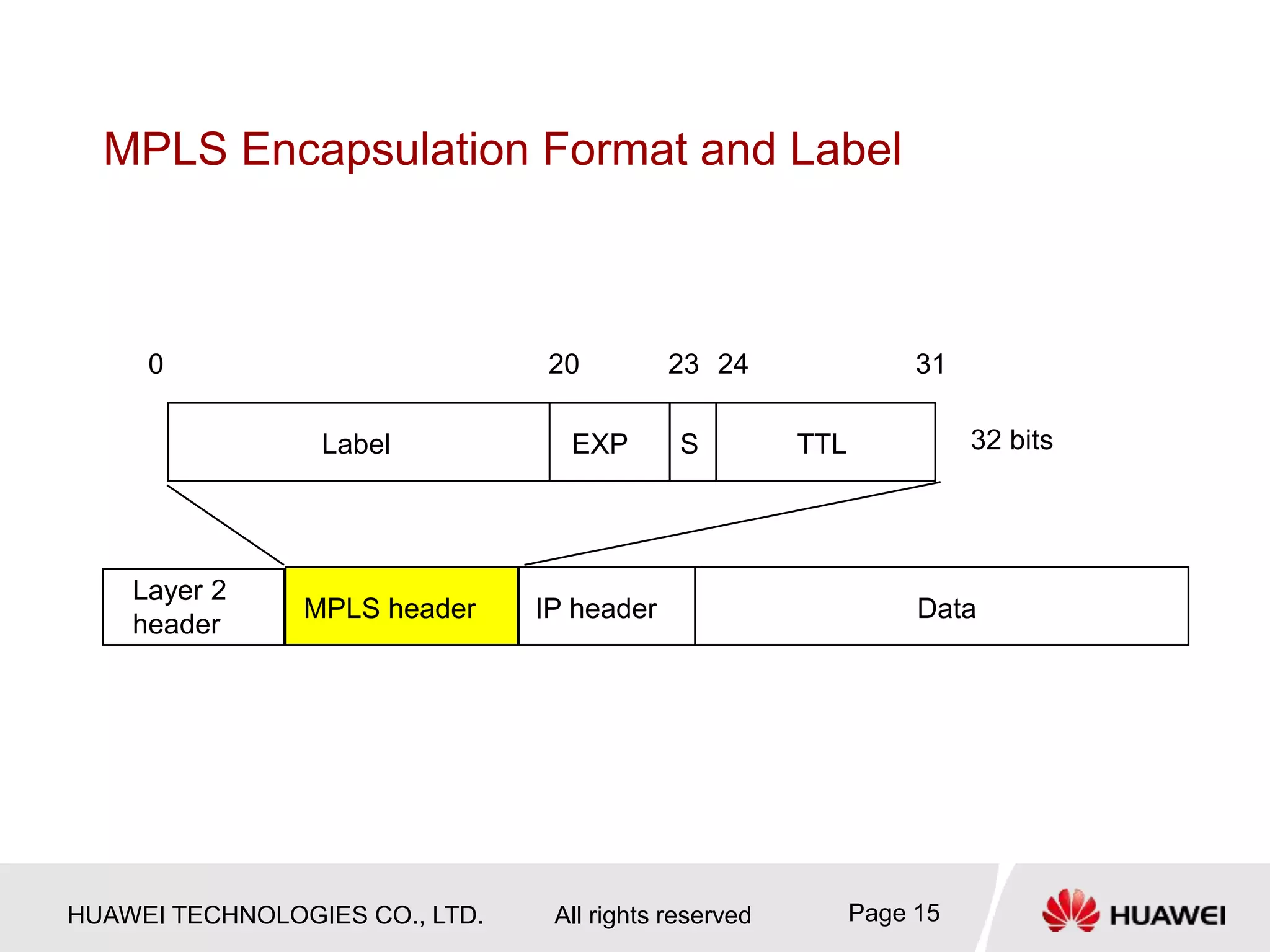 HUAWEI TECHNOLOGIES CO., LTD. All rights reserved Page 15
MPLS Encapsulation Format and Label
MPLS header
Layer 2
header
IP header Data
Label S
EXP TTL
20
0 23 24 31
32 bits
 
