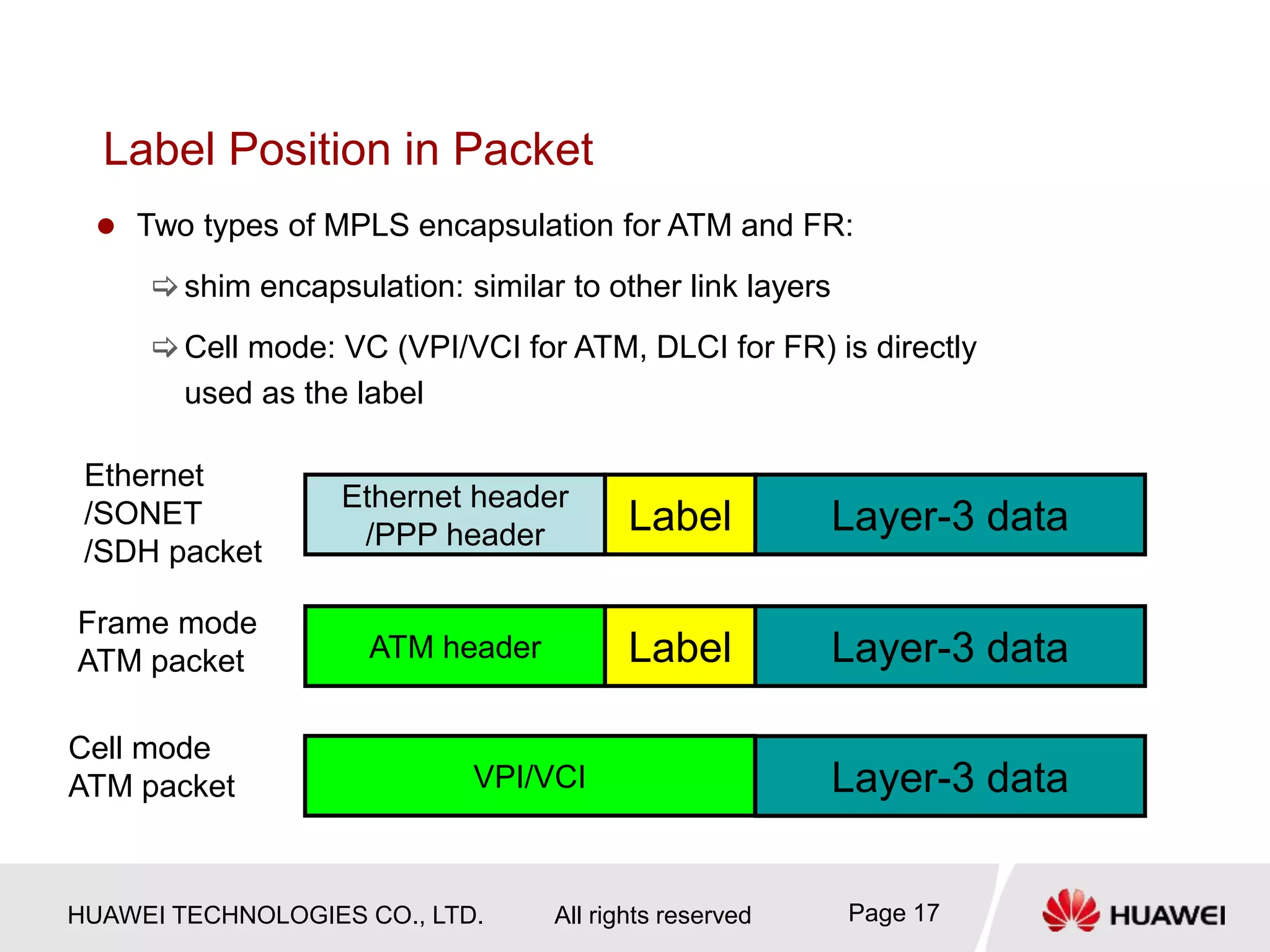HUAWEI TECHNOLOGIES CO., LTD. All rights reserved Page 17
Label Position in Packet
Ethernet header
/PPP header Label Layer-3 data
Ethernet
/SONET
/SDH packet
ATM header Label Layer-3 data
Frame mode
ATM packet
Cell mode
ATM packet VPI/VCI Layer-3 data
 Two types of MPLS encapsulation for ATM and FR:
shim encapsulation: similar to other link layers
Cell mode: VC (VPI/VCI for ATM, DLCI for FR) is directly
used as the label
 