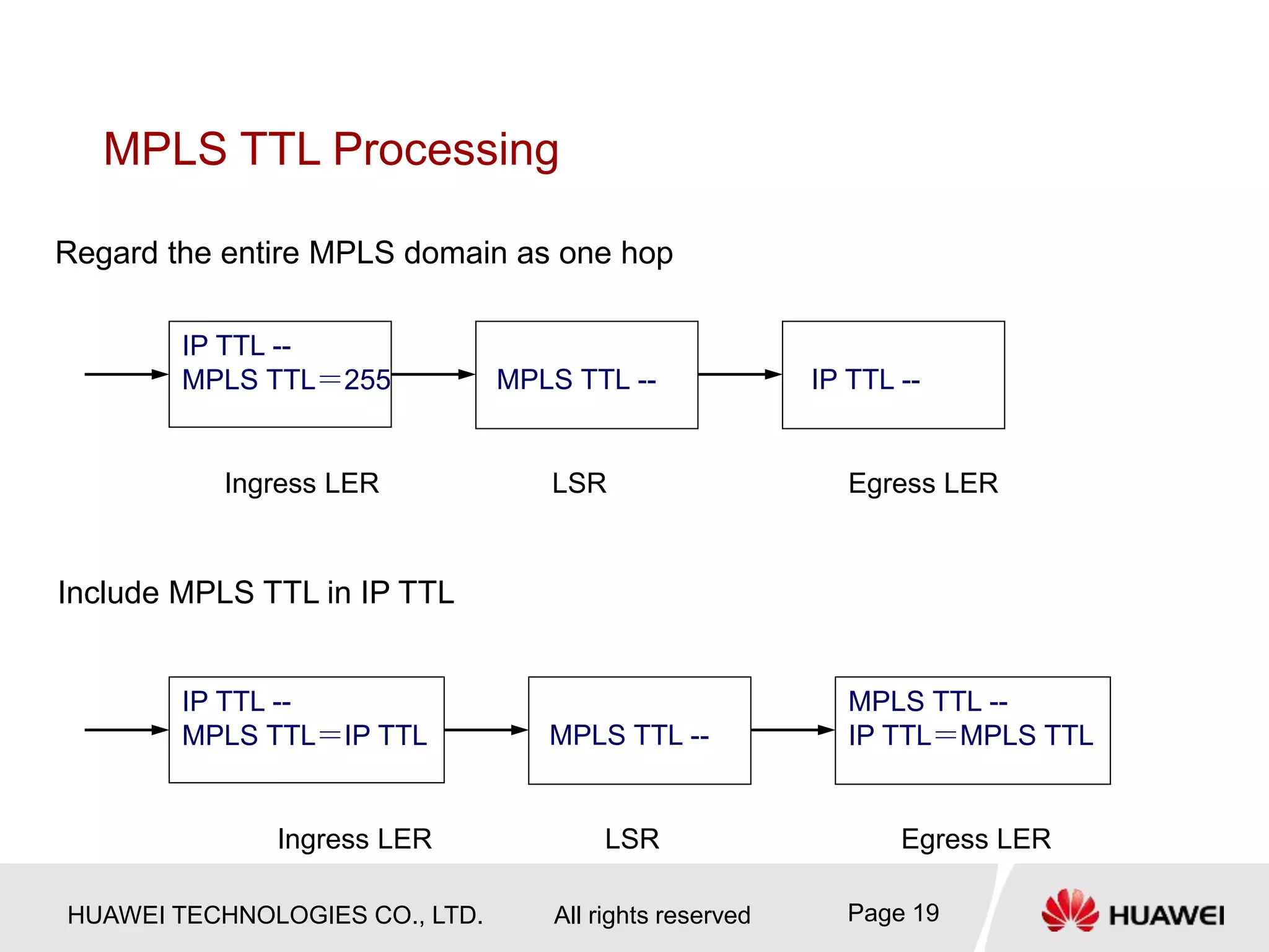 HUAWEI TECHNOLOGIES CO., LTD. All rights reserved Page 19
MPLS TTL Processing
Regard the entire MPLS domain as one hop
IP TTL --
MPLS TTL＝255 MPLS TTL -- IP TTL --
Ingress LER LSR Egress LER
Include MPLS TTL in IP TTL
IP TTL --
MPLS TTL＝IP TTL MPLS TTL --
MPLS TTL --
IP TTL＝MPLS TTL
Ingress LER LSR Egress LER
 