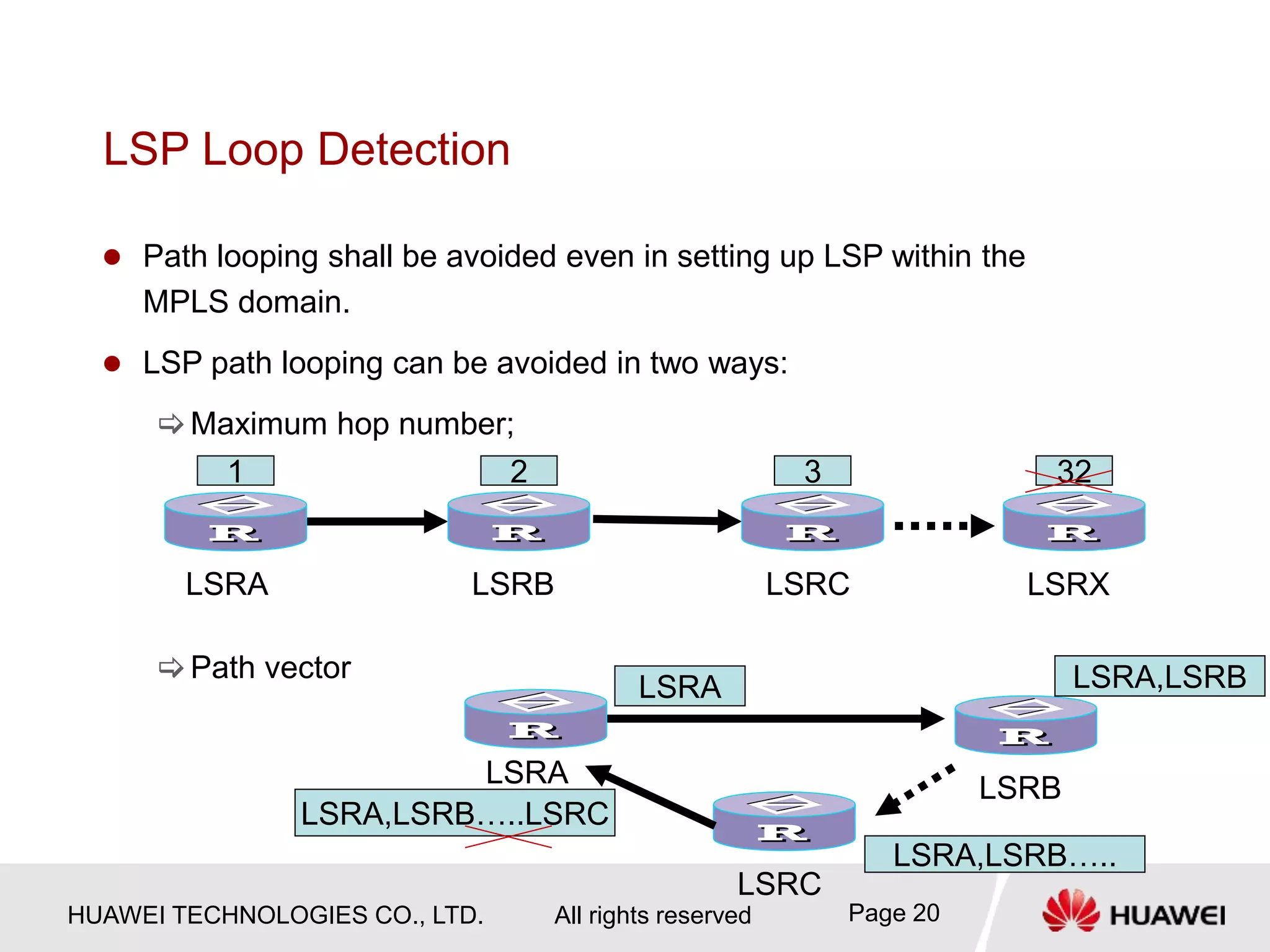 HUAWEI TECHNOLOGIES CO., LTD. All rights reserved Page 20
LSP Loop Detection
 Path looping shall be avoided even in setting up LSP within the
MPLS domain.
 LSP path looping can be avoided in two ways:
Maximum hop number;
Path vector
LSRA LSRB LSRC LSRX
1 2 3 32
LSRA LSRB
LSRA
LSRC
LSRA,LSRB
LSRA,LSRB…..
LSRA,LSRB…..LSRC
 