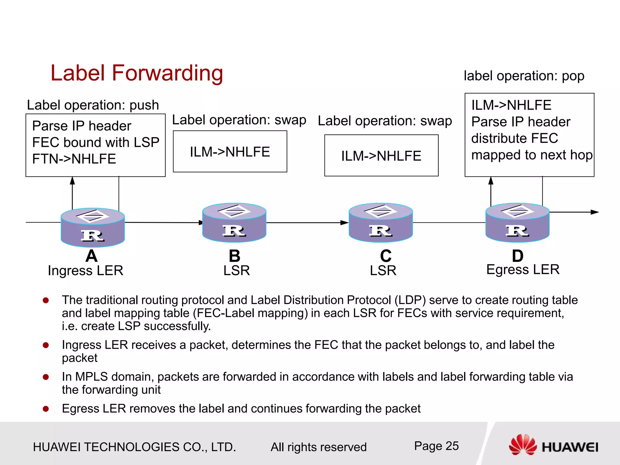 HUAWEI TECHNOLOGIES CO., LTD. All rights reserved Page 25
Label Forwarding
 The traditional routing protocol and Label Distribution Protocol (LDP) serve to create routing table
and label mapping table (FEC-Label mapping) in each LSR for FECs with service requirement,
i.e. create LSP successfully.
 Ingress LER receives a packet, determines the FEC that the packet belongs to, and label the
packet
 In MPLS domain, packets are forwarded in accordance with labels and label forwarding table via
the forwarding unit
 Egress LER removes the label and continues forwarding the packet
Parse IP header
FEC bound with LSP
FTN->NHLFE
ILM->NHLFE
ILM->NHLFE
Parse IP header
distribute FEC
mapped to next hop
ILM->NHLFE
Ingress LER LSR LSR Egress LER
Label operation: push
Label operation: swap Label operation: swap
label operation: pop
A B C D
 
