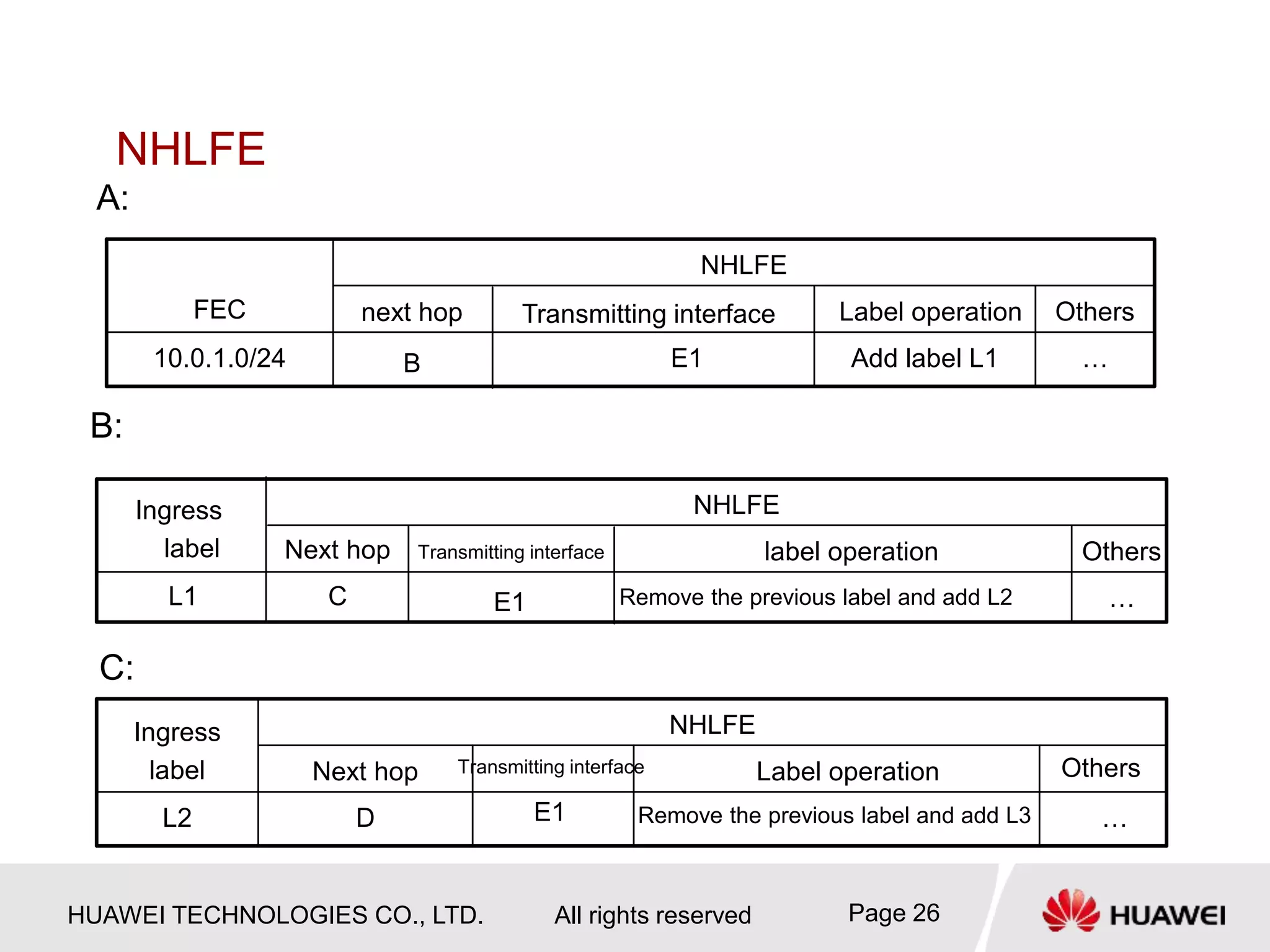 HUAWEI TECHNOLOGIES CO., LTD. All rights reserved Page 26
NHLFE
A:
…
Add label L1
E1
B
10.0.1.0/24
Others
Label operation
Transmitting interface
next hop
NHLFE
FEC
…
Remove the previous label and add L2
E1
C
L1
Others
label operation
Transmitting interface
Next hop
NHLFE
Ingress
label
B:
…
Remove the previous label and add L3
D
L2
Others
Label operation
Next hop
NHLFE
Ingress
label
C:
E1
Transmitting interface
 