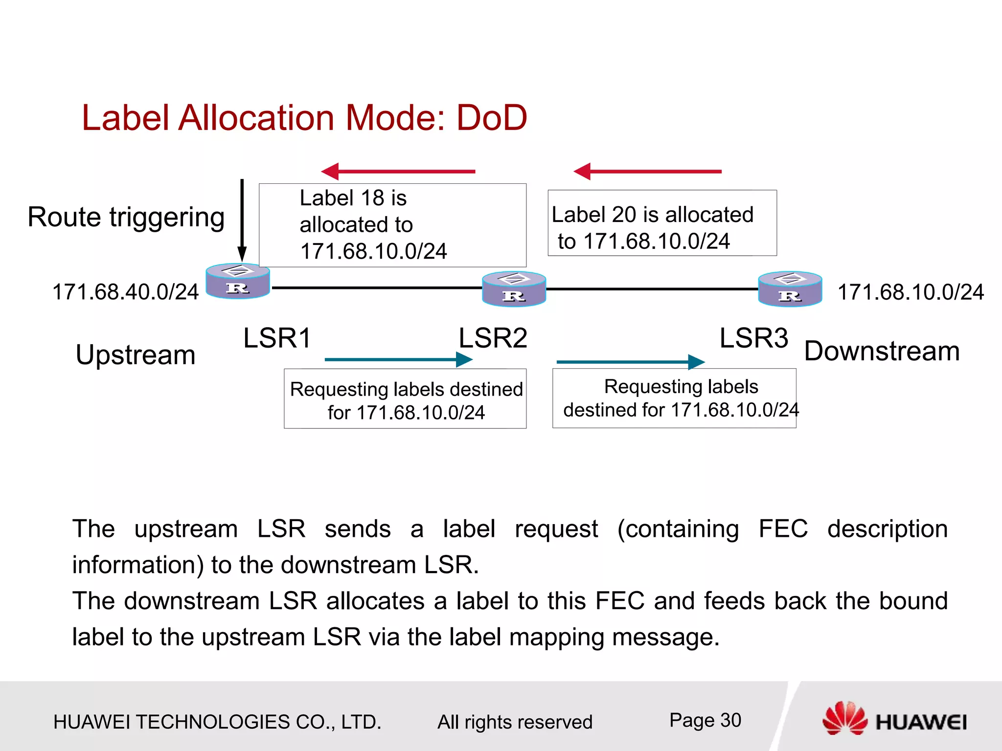 HUAWEI TECHNOLOGIES CO., LTD. All rights reserved Page 30
Label Allocation Mode: DoD
Upstream Downstream
The upstream LSR sends a label request (containing FEC description
information) to the downstream LSR.
The downstream LSR allocates a label to this FEC and feeds back the bound
label to the upstream LSR via the label mapping message.
171.68.10.0/24
171.68.40.0/24
LSR1 LSR2 LSR3
请求到目的地址
171.68.10/24 的标签
Requesting labels destined
for 171.68.10.0/24 的标签
Requesting labels
destined for 171.68.10.0/24
分配到171.68.10/24
的标签为
20
Label 20 is allocated
to 171.68.10.0/24
分配到171.68.10/24
的标签为18
Label 18 is
allocated to
171.68.10.0/24
Route triggering
 