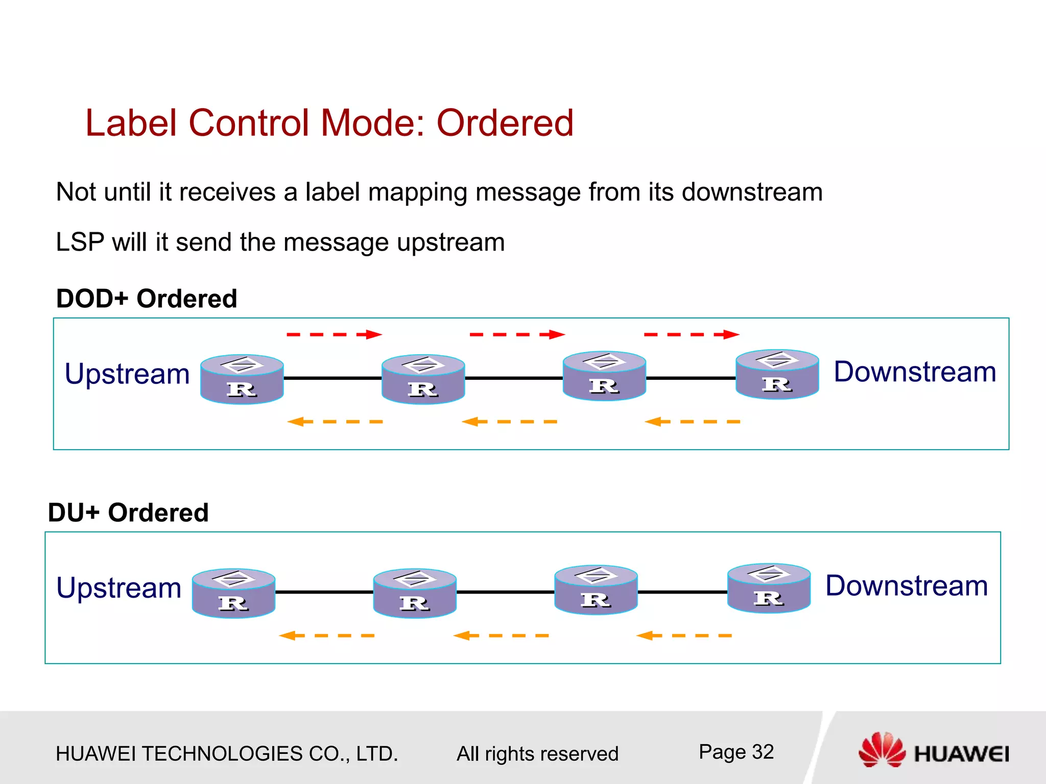 HUAWEI TECHNOLOGIES CO., LTD. All rights reserved Page 32
Label Control Mode: Ordered
Not until it receives a label mapping message from its downstream
LSP will it send the message upstream
Upstream Downstream
DOD+ Ordered
Upstream Downstream
DU+ Ordered
 