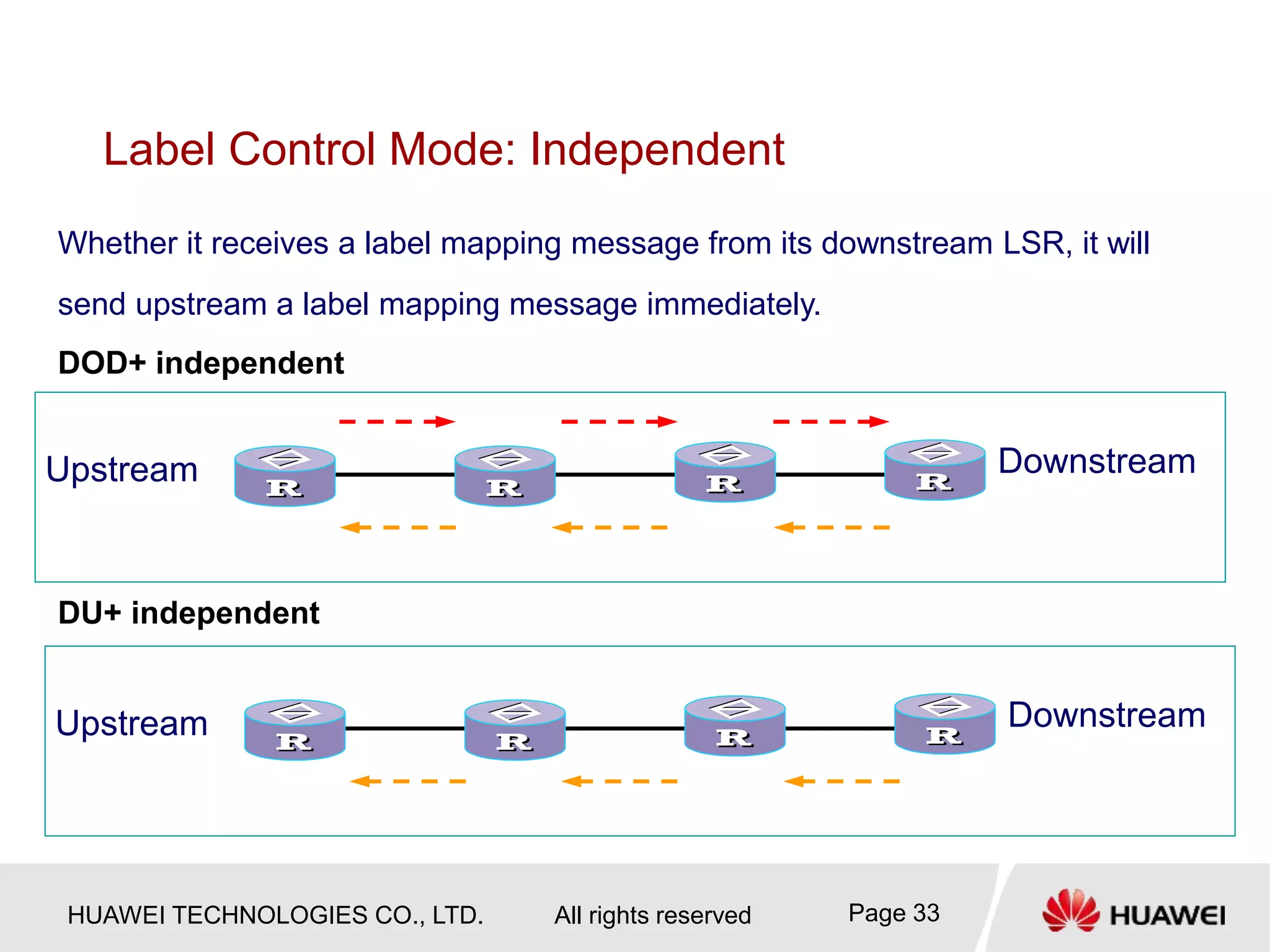 HUAWEI TECHNOLOGIES CO., LTD. All rights reserved Page 33
Label Control Mode: Independent
Upstream Downstream
Whether it receives a label mapping message from its downstream LSR, it will
send upstream a label mapping message immediately.
Upstream Downstream
DOD+ independent
DU+ independent
 
