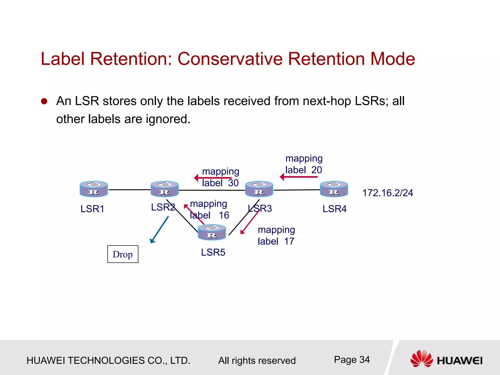 HUAWEI TECHNOLOGIES CO., LTD. All rights reserved Page 34
Label Retention: Conservative Retention Mode
 An LSR stores only the labels received from next-hop LSRs; all
other labels are ignored.
LSR1 LSR2 LSR3 LSR4
LSR5
172.16.2/24
mapping
label 20
mapping
label 30
mapping
label 17
mapping
label 16
Drop
 