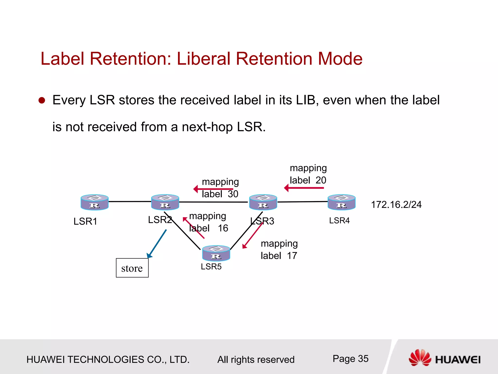 HUAWEI TECHNOLOGIES CO., LTD. All rights reserved Page 35
Label Retention: Liberal Retention Mode
LSR1 LSR2 LSR3 LSR4
LSR5
172.16.2/24
mapping
label 20
mapping
label 30
mapping
label 17
mapping
label 16
store
 Every LSR stores the received label in its LIB, even when the label
is not received from a next-hop LSR.
 