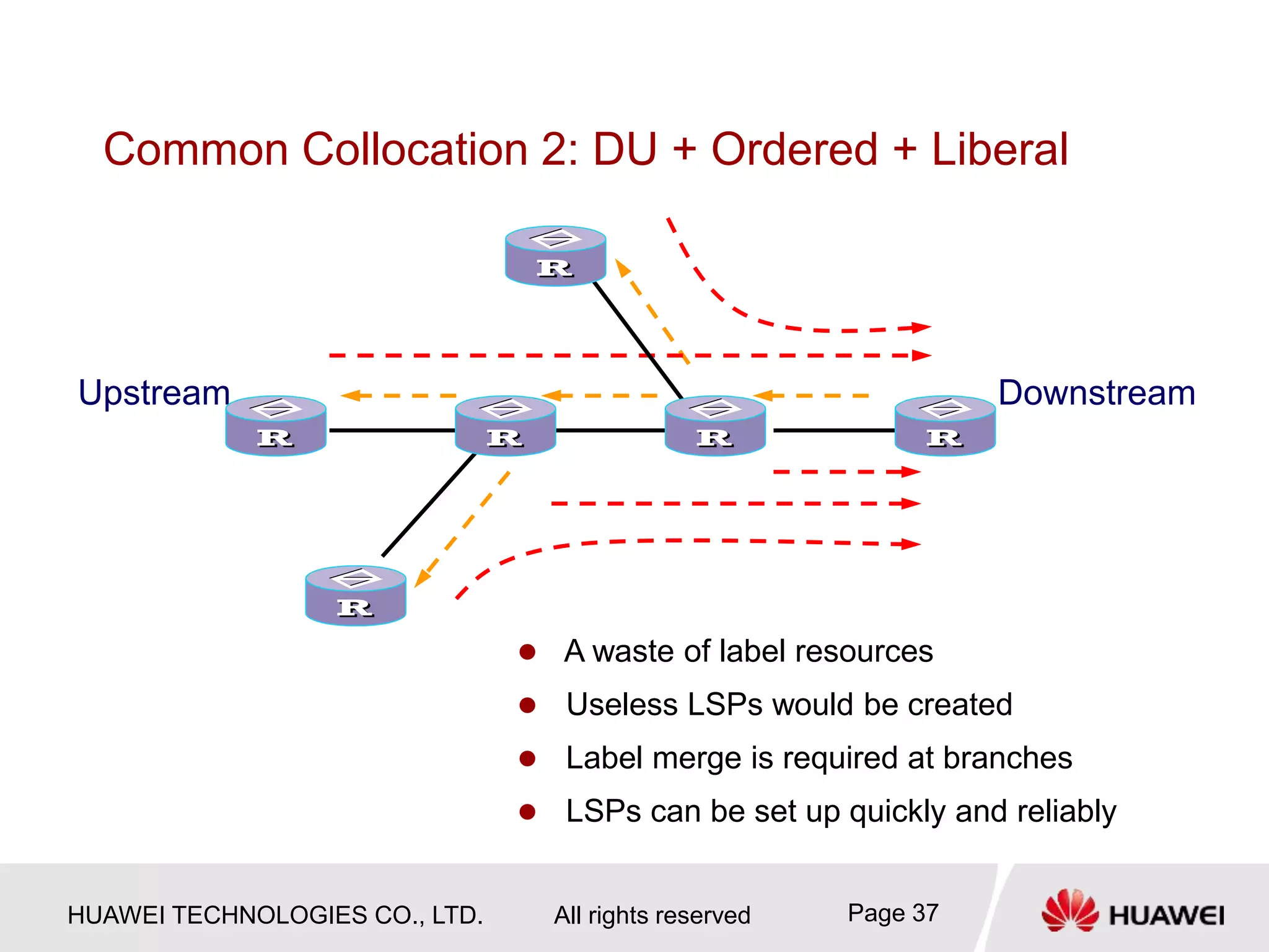HUAWEI TECHNOLOGIES CO., LTD. All rights reserved Page 37
Common Collocation 2: DU + Ordered + Liberal
Upstream Downstream
 A waste of label resources
 Useless LSPs would be created
 Label merge is required at branches
 LSPs can be set up quickly and reliably
 