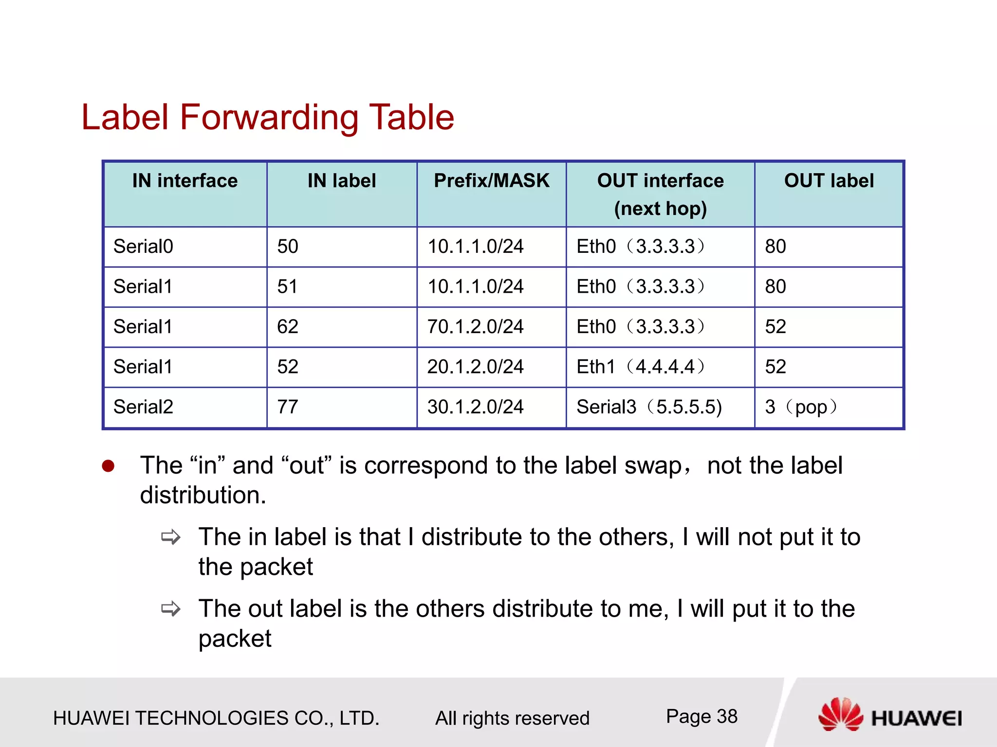 HUAWEI TECHNOLOGIES CO., LTD. All rights reserved Page 38
Label Forwarding Table
IN interface IN label Prefix/MASK OUT interface
(next hop)
OUT label
Serial0 50 10.1.1.0/24 Eth0（3.3.3.3） 80
Serial1 51 10.1.1.0/24 Eth0（3.3.3.3） 80
Serial1 62 70.1.2.0/24 Eth0（3.3.3.3） 52
Serial1 52 20.1.2.0/24 Eth1（4.4.4.4） 52
Serial2 77 30.1.2.0/24 Serial3（5.5.5.5) 3（pop）
 The “in” and “out” is correspond to the label swap，not the label
distribution.
 The in label is that I distribute to the others, I will not put it to
the packet
 The out label is the others distribute to me, I will put it to the
packet
 