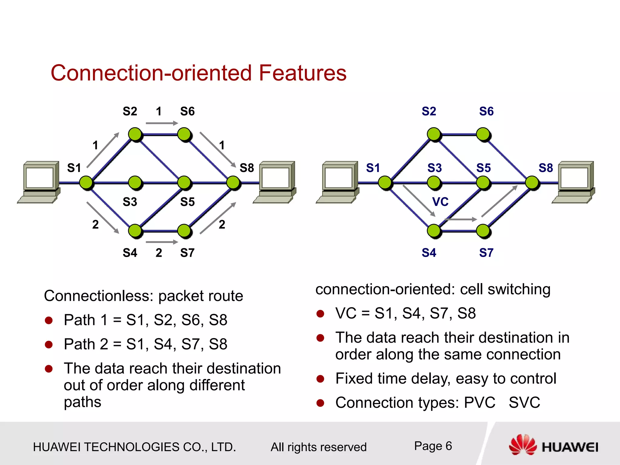 HUAWEI TECHNOLOGIES CO., LTD. All rights reserved Page 6
Connection-oriented Features
Connectionless: packet route
 Path 1 = S1, S2, S6, S8
 Path 2 = S1, S4, S7, S8
 The data reach their destination
out of order along different
paths
connection-oriented: cell switching
 VC = S1, S4, S7, S8
 The data reach their destination in
order along the same connection
 Fixed time delay, easy to control
 Connection types: PVC SVC
S2 S6
S4 S7
S3 S5
S1 S8
1
1
1
2 2
2
S2 S6
S4 S7
VC
S1 S8
S3 S5
 