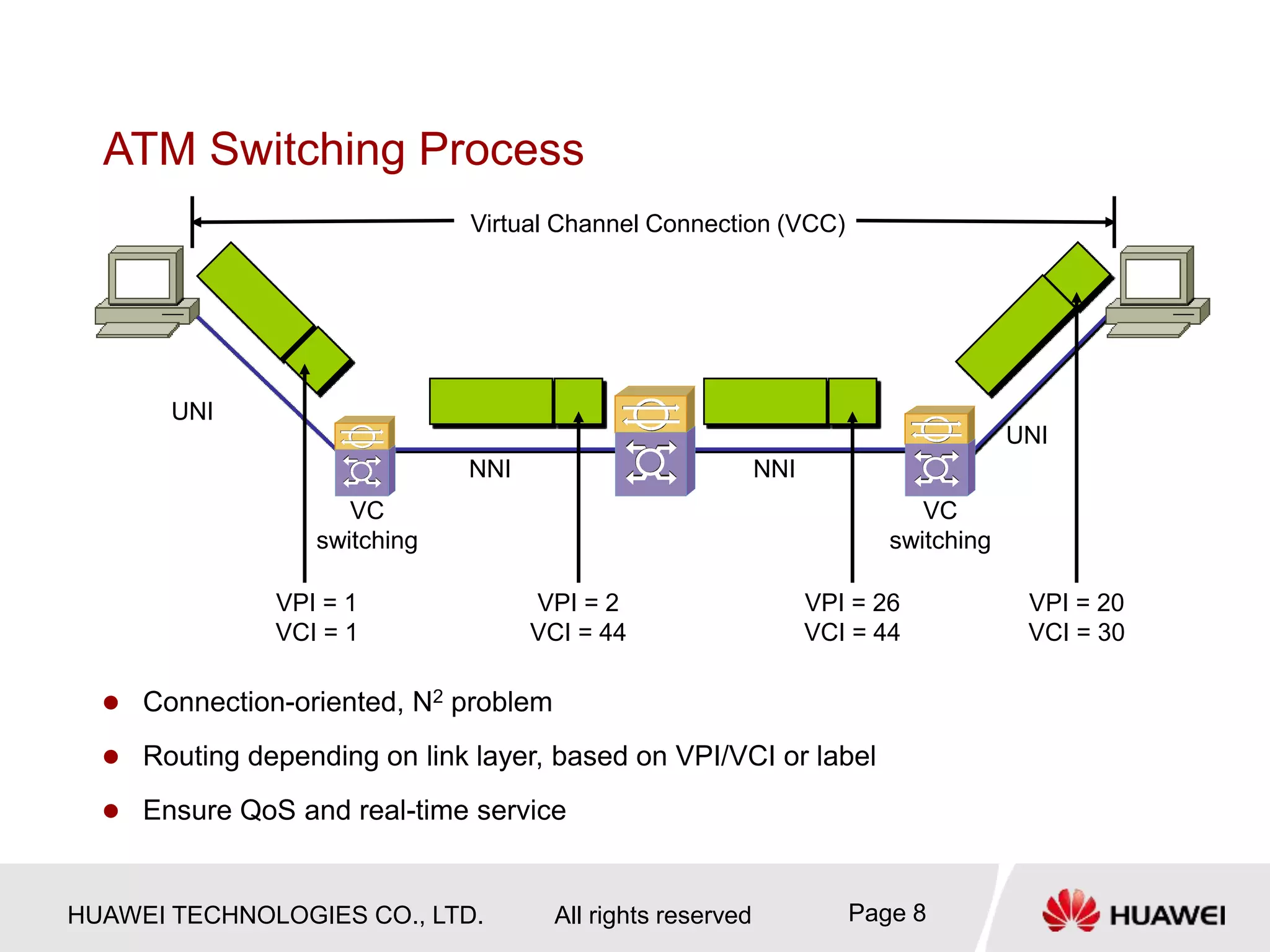 HUAWEI TECHNOLOGIES CO., LTD. All rights reserved Page 8
Virtual Channel Connection (VCC)
VC
switching
VC
switching
NNI NNI
VPI = 2
VCI = 44
VPI = 1
VCI = 1
VPI = 26
VCI = 44
VPI = 20
VCI = 30
UNI
UNI
ATM Switching Process
 Connection-oriented, N2 problem
 Routing depending on link layer, based on VPI/VCI or label
 Ensure QoS and real-time service
 