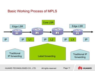 HUAWEI TECHNOLOGIES CO., LTD. All rights reserved Page 11
Core LSR
Basic Working Process of MPLS
IP IP L1 IP L2 IP L3 IP
Traditional IP
forwarding
Traditional
IP forwarding Label forwarding
Edge LSR Edge LSR
 