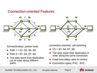 HUAWEI TECHNOLOGIES CO., LTD. All rights reserved Page 6
Connection-oriented Features
Connectionless: packet route
 Path 1 = S1, S2, S6, S8
 Path 2 = S1, S4, S7, S8
 The data reach their destination
out of order along different
paths
connection-oriented: cell switching
 VC = S1, S4, S7, S8
 The data reach their destination in
order along the same connection
 Fixed time delay, easy to control
 Connection types: PVC SVC
S2 S6
S4 S7
S3 S5
S1 S8
1
1
1
2 2
2
S2 S6
S4 S7
VC
S1 S8
S3 S5
 