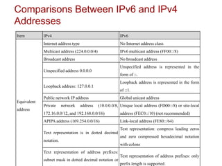 Item IPv4 IPv6
Equivalent
address
Internet address type No Internet address class
Multicast address (224.0.0.0/4) IPv6 multicast address (FF00::/8)
Broadcast address No broadcast address
Unspecified address 0.0.0.0
Unspecified address is represented in the
form of ::.
Loopback address: 127.0.0.1
Loopback address is represented in the form
of ::1.
Public network IP address Global unicast address
Private network address (10.0.0.0/8,
172.16.0.0/12, and 192.168.0.0/16)
Unique local address (FD00::/8) or site-local
address (FEC0::/10) (not recommended)
APIPA address (169.254.0.0/16) Link-local address (FE80::/64)
Text representation is in dotted decimal
notation.
Text representation: compress leading zeros
and zero compressed hexadecimal notation
with colons
Text representation of address prefixes:
subnet mask in dotted decimal notation or
Text representation of address prefixes: only
prefix length is supported.
Comparisons Between IPv6 and IPv4
Addresses
 