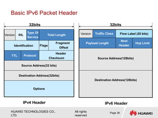 HUAWEI TECHNOLOGIES CO.,
LTD.
All rights
reserved
Basic IPv6 Packet Header
Page 38
Version IHL
Type Of
Service
Total Length
Identification Flags
Fragment
Offset
TTL Protocol
Header
Checksum
Source Address(32 bits)
Destination Address(32bits)
Options
32bits
IPv4 Header
Version Traffic Class Flow Label (20 bits)
Payload Length
Next
Header
Hop Limit
Source Address(128bits)
Destination Address(128bits)
32bits
IPv6 Header
 