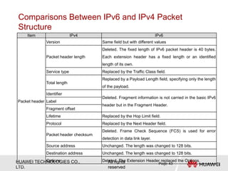 HUAWEI TECHNOLOGIES CO.,
LTD.
All rights
reserved
Comparisons Between IPv6 and IPv4 Packet
Structure
Page 43
Item IPv4 IPv6
Packet header
Version Same field but with different values
Packet header length
Deleted. The fixed length of IPv6 packet header is 40 bytes.
Each extension header has a fixed length or an identified
length of its own.
Service type Replaced by the Traffic Class field.
Total length
Replaced by a Payload Length field, specifying only the length
of the payload.
Identifier
Deleted. Fragment information is not carried in the basic IPv6
header but in the Fragment Header.
Label
Fragment offset
Lifetime Replaced by the Hop Limit field.
Protocol Replaced by the Next Header field.
Packet header checksum
Deleted. Frame Check Sequence (FCS) is used for error
detection in data link layer.
Source address Unchanged. The length was changed to 128 bits.
Destination address Unchanged. The length was changed to 128 bits.
Options Deleted. The Extension Header replaced the Options.
 