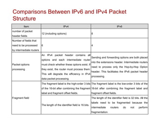 Item IPv4 IPv6
number of packet
header fields
12 (including options) 8
Number of fields that
need to be processed
by intermediate routers
6 4
Packet options
processing
An IPv4 packet header contains all
options and each intermediate router
must check whether these options exist. If
they exist, the router must process them.
This will degrade the efficiency in IPv4
data packet processing.
Sending and forwarding options are both placed
into the extensions header. Intermediate routers
need to process only the Hop-by-Hop Option
header. This facilitates the IPv6 packet header
processing.
Fragment field
The fragment label is the high-order 3 bits
of the 16-bit after combining the fragment
label and fragment offset fields.
The fragment label is the low-order 3 bits of the
16-bit after combining the fragment label and
fragment offset fields.
The length of the identifier field is 16 bits.
The length of the identifier field is 32 bits. All the
labels need to be fragmented because the
intermediate routers do not perform
fragmentation.
Comparisons Between IPv6 and IPv4 Packet
Structure
 