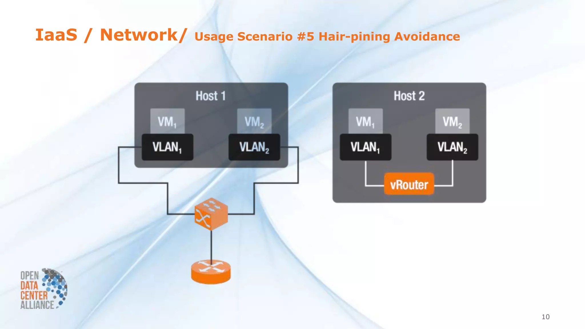 IaaS / Network/ Usage Scenario #5 Hair-pining Avoidance
10