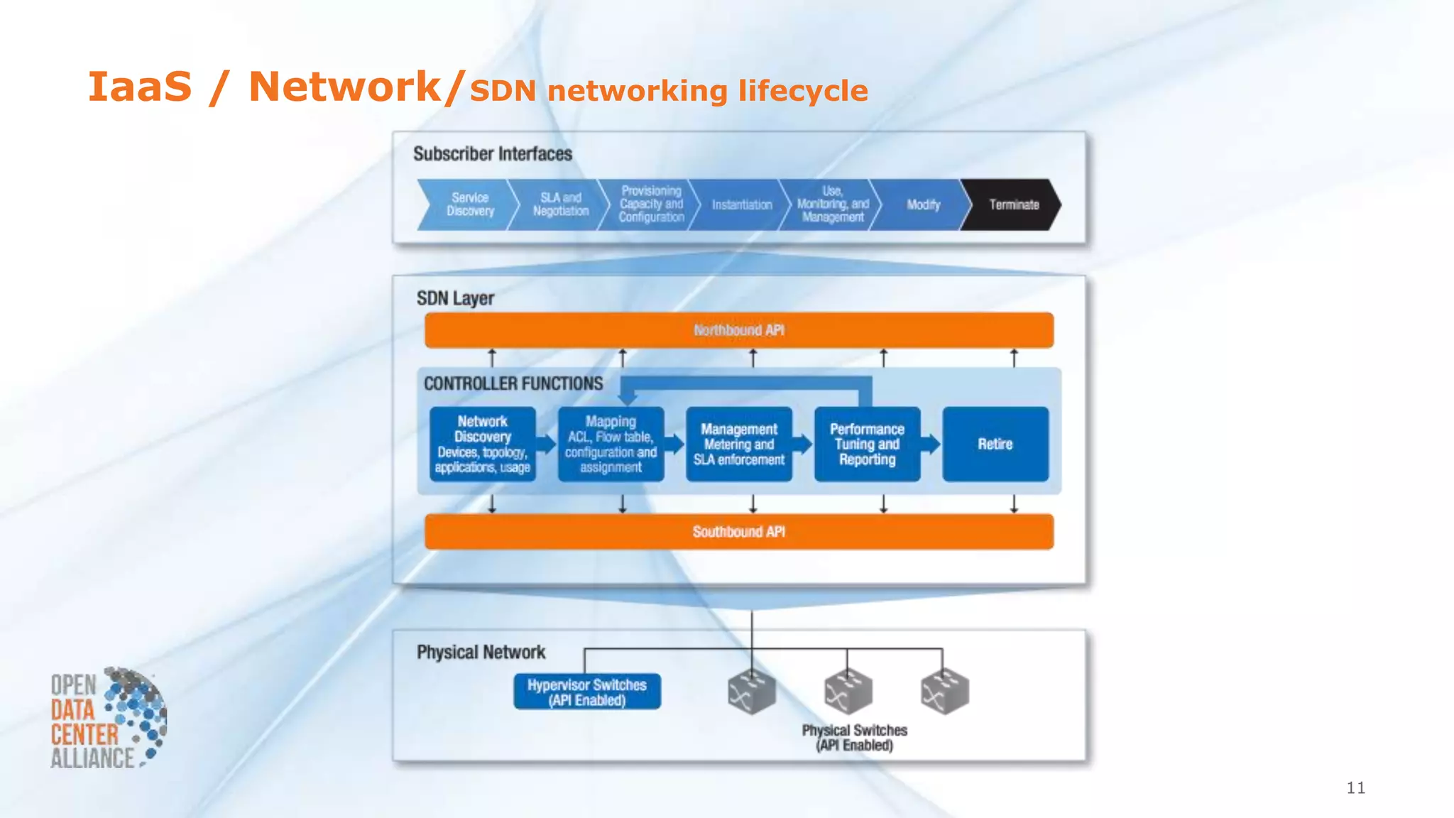IaaS / Network/SDN networking lifecycle
11