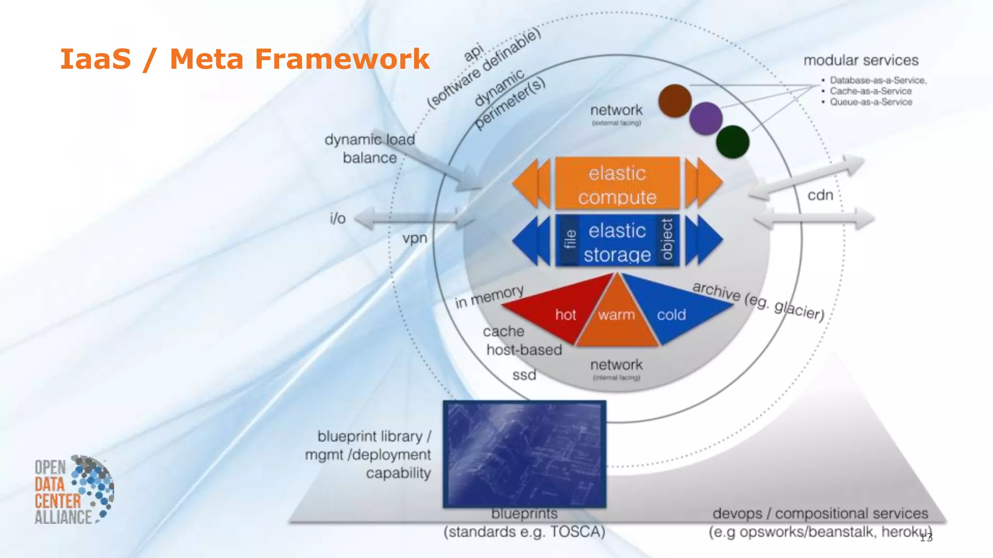 IaaS / Meta Framework
13