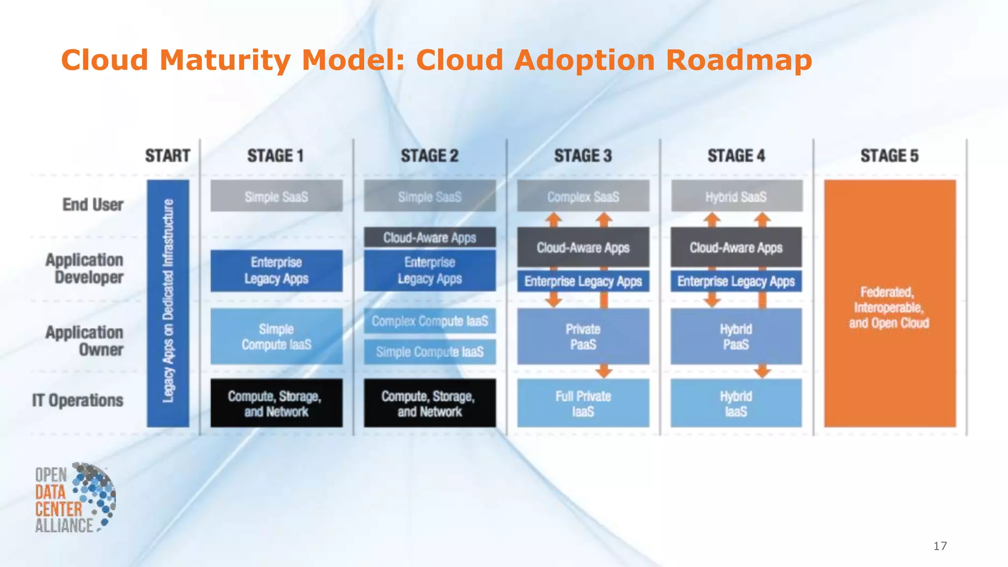 Cloud Maturity Model: Cloud Adoption Roadmap
17