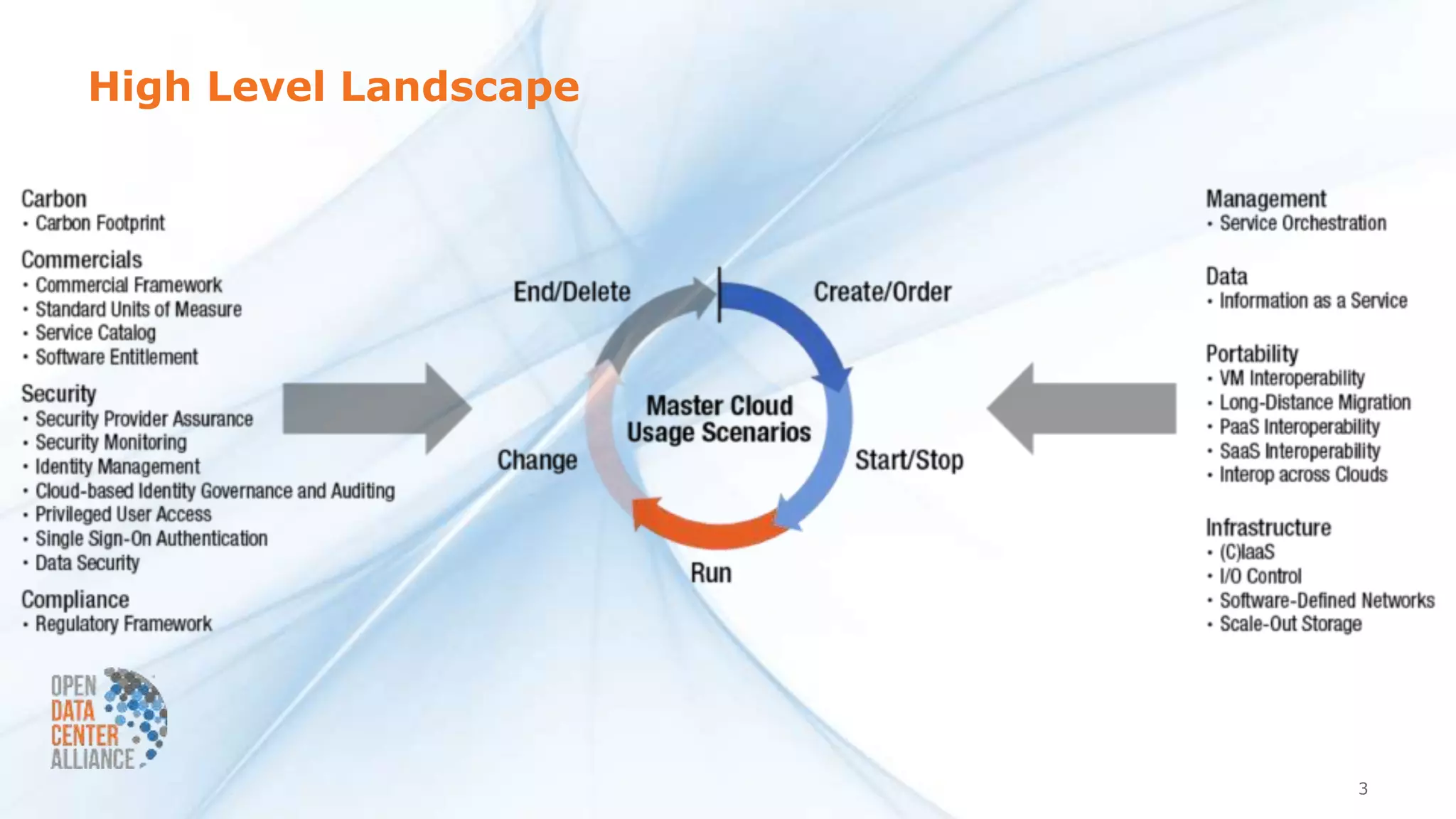 High Level Landscape
3