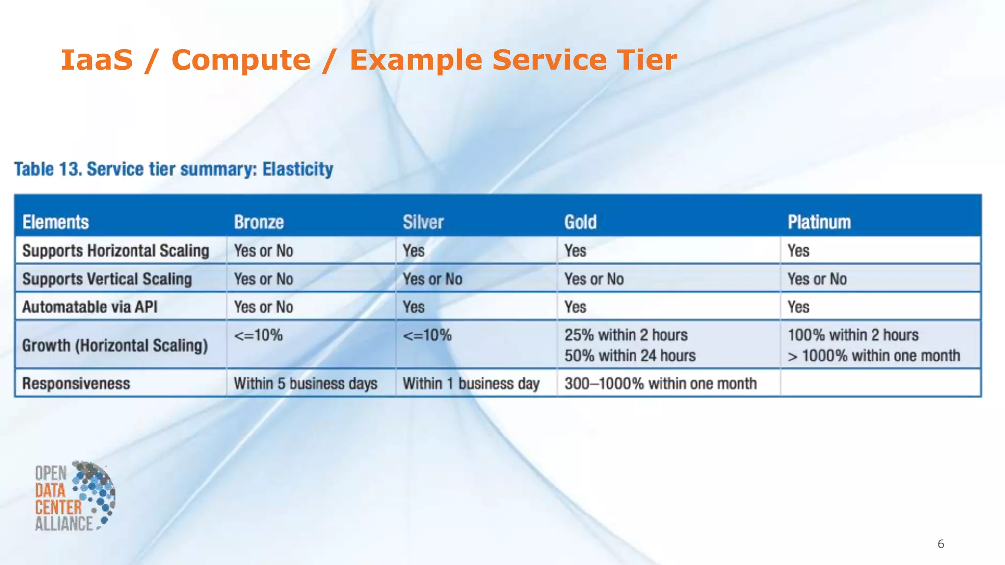 IaaS / Compute / Example Service Tier
6