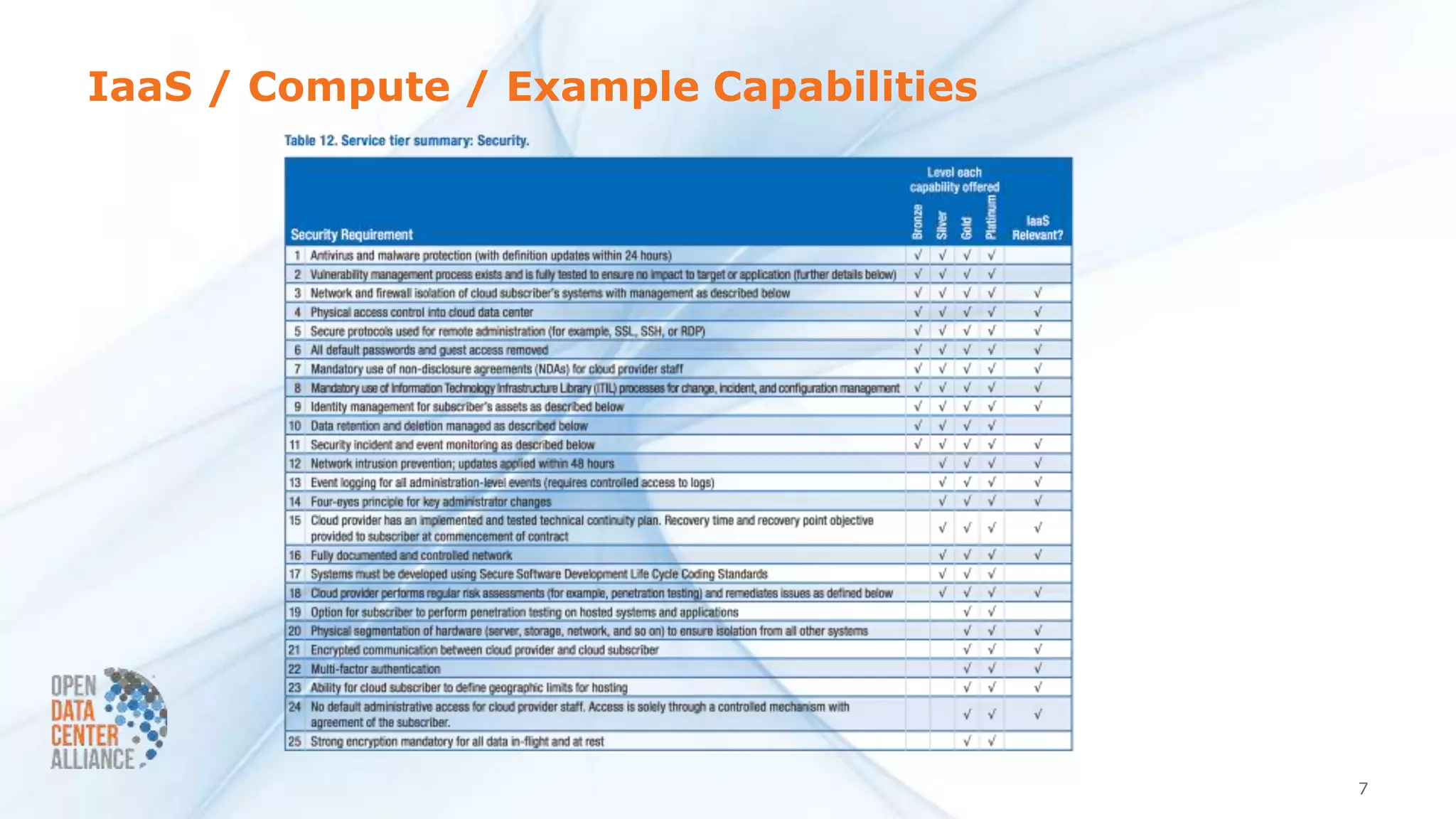 IaaS / Compute / Example Capabilities
7