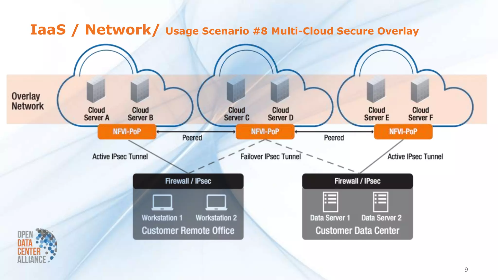 IaaS / Network/ Usage Scenario #8 Multi-Cloud Secure Overlay
9