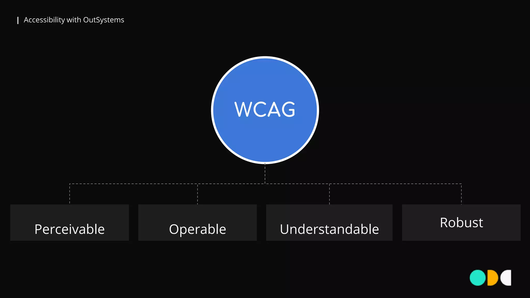 | Accessibility with OutSystems
Robust
UnderstandableOperable
WCAG
Perceivable
 