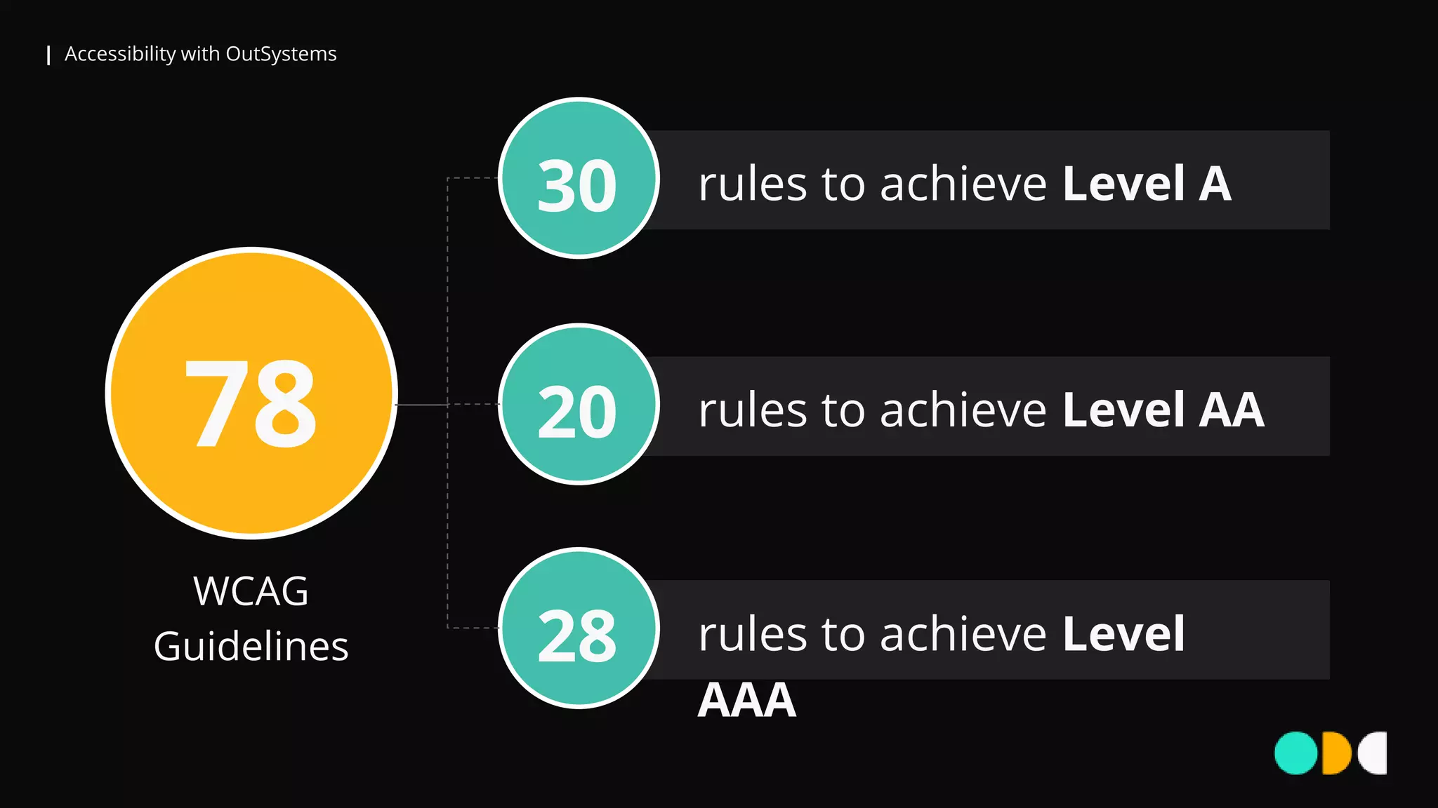 | Accessibility with OutSystems
rules to achieve Level A
78
30
rules to achieve Level AA20
rules to achieve Level
AAA
28
WCAG
Guidelines
 