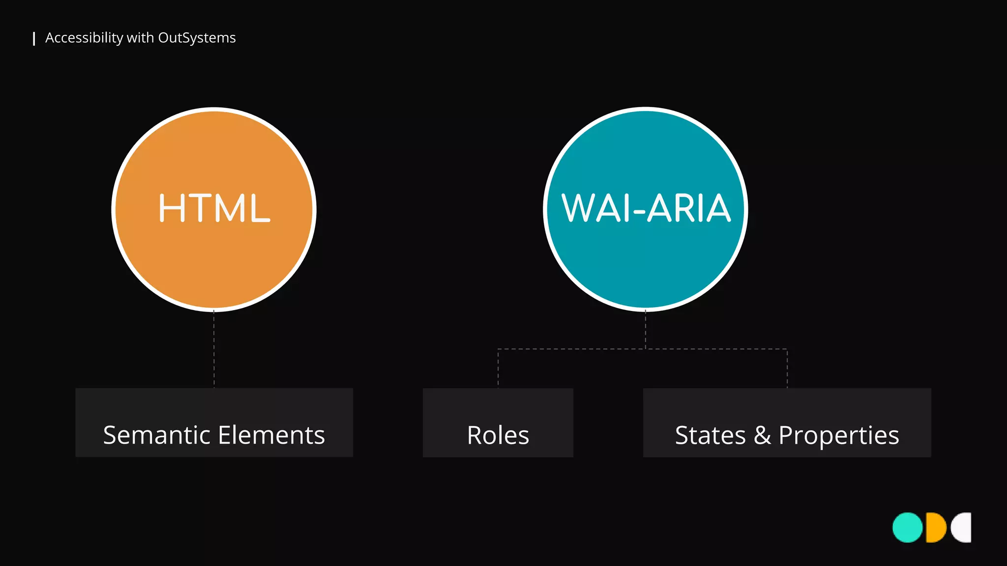 | Accessibility with OutSystems
States & Properties
WAI-ARIA
Roles
HTML
Semantic Elements
 