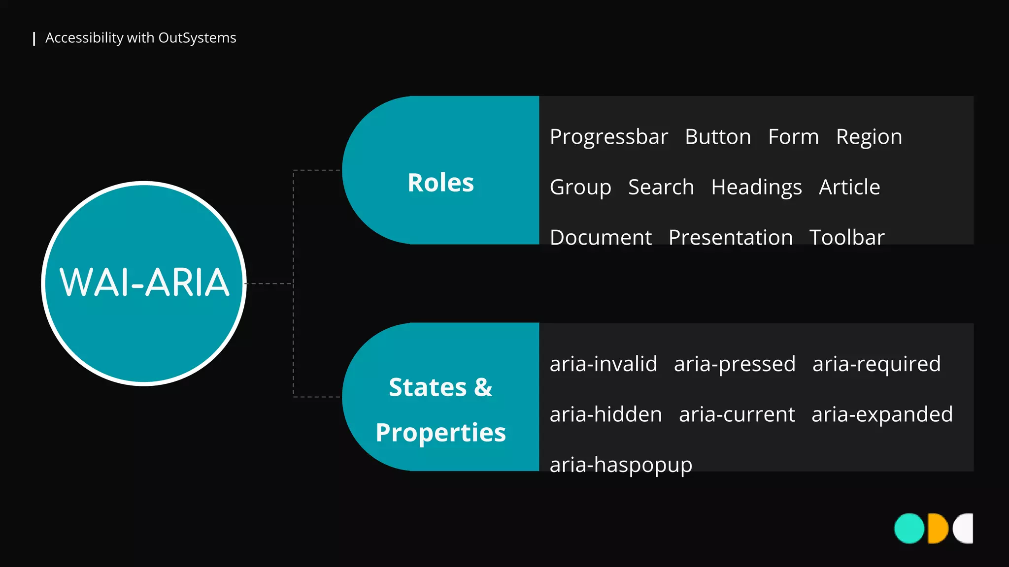 | Accessibility with OutSystems
Roles
States &
Properties
WAI-ARIA
Progressbar Button Form Region
Group Search Headings Article
Document Presentation Toolbar
aria-invalid aria-pressed aria-required
aria-hidden aria-current aria-expanded
aria-haspopup
 